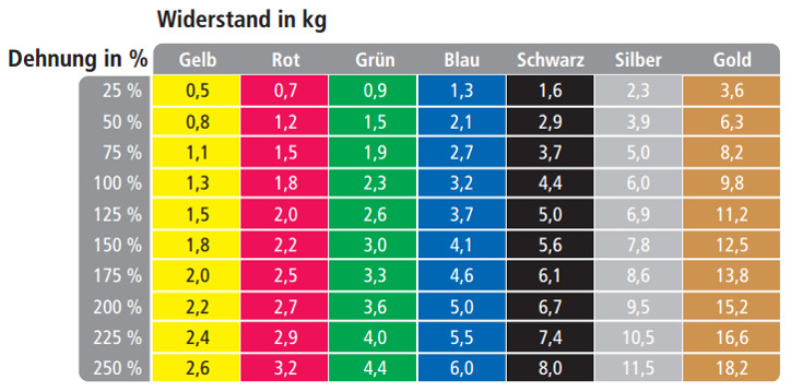 Tabelle der Thera-Band Widerstände